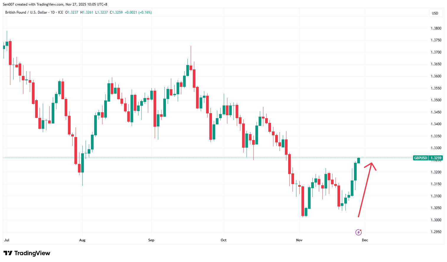2025下半年英鎊/美元（GBP/USD）走勢