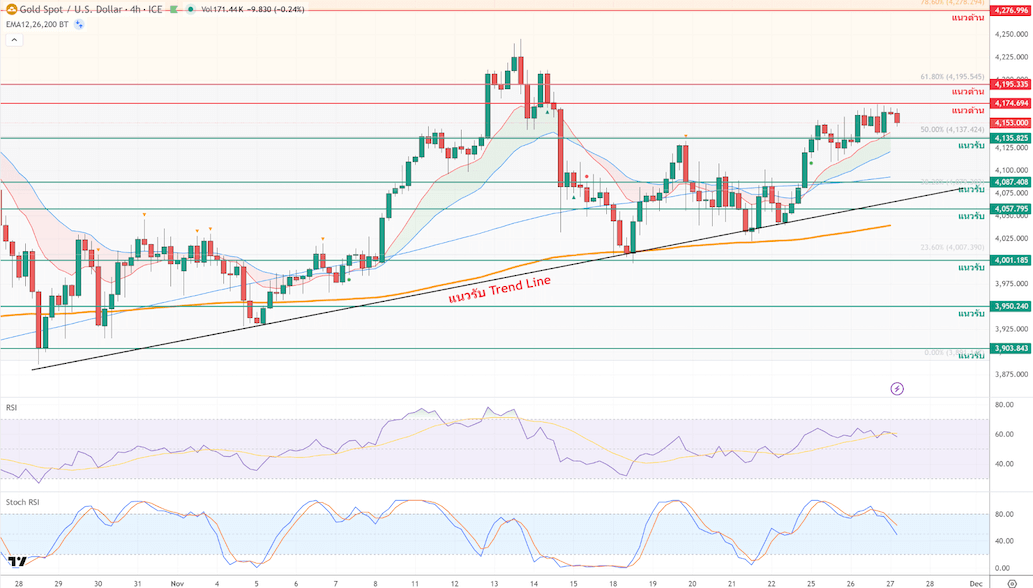 ภาพประกอบวิเคราะห์กราฟทองคำ