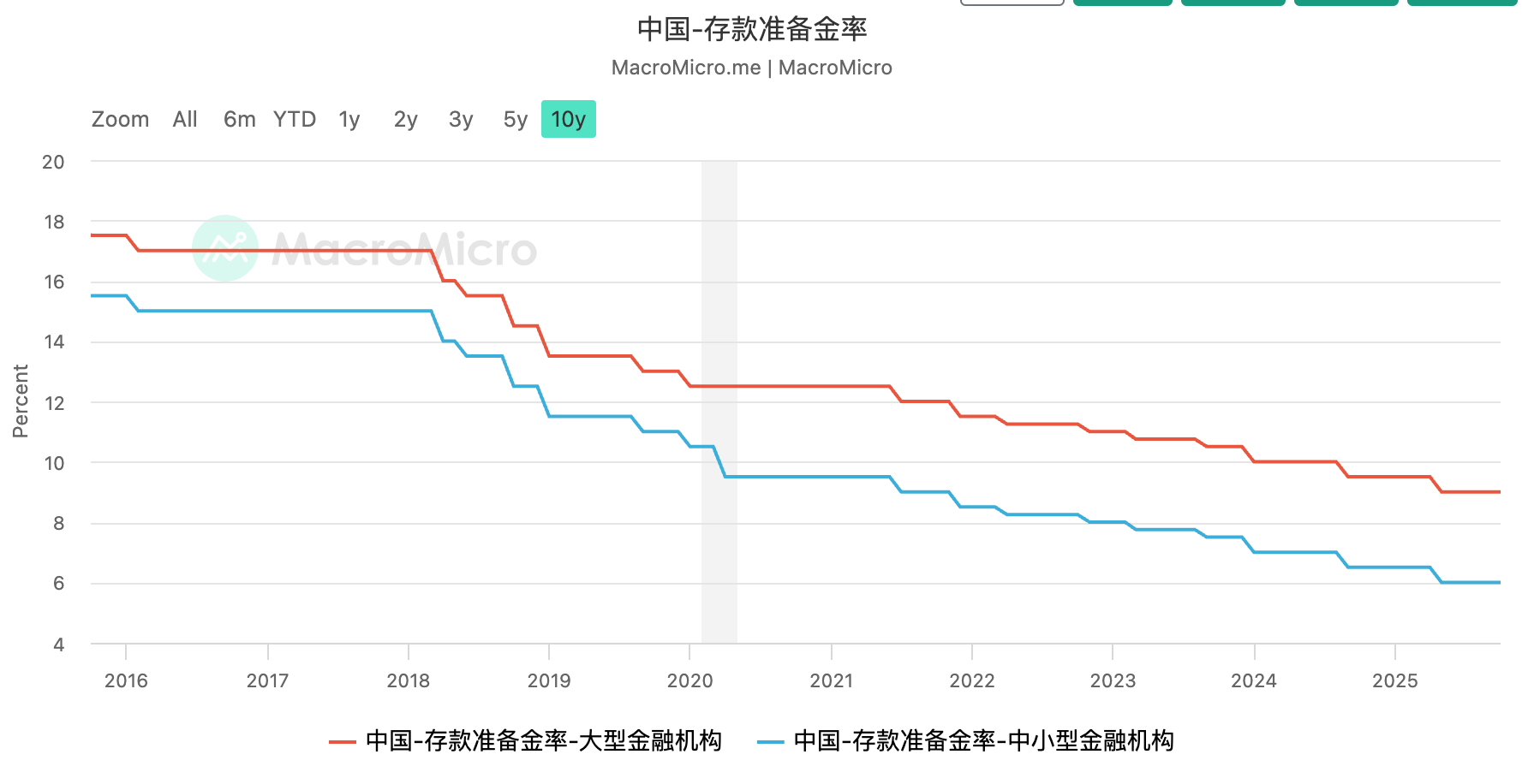 中國存款準備金率