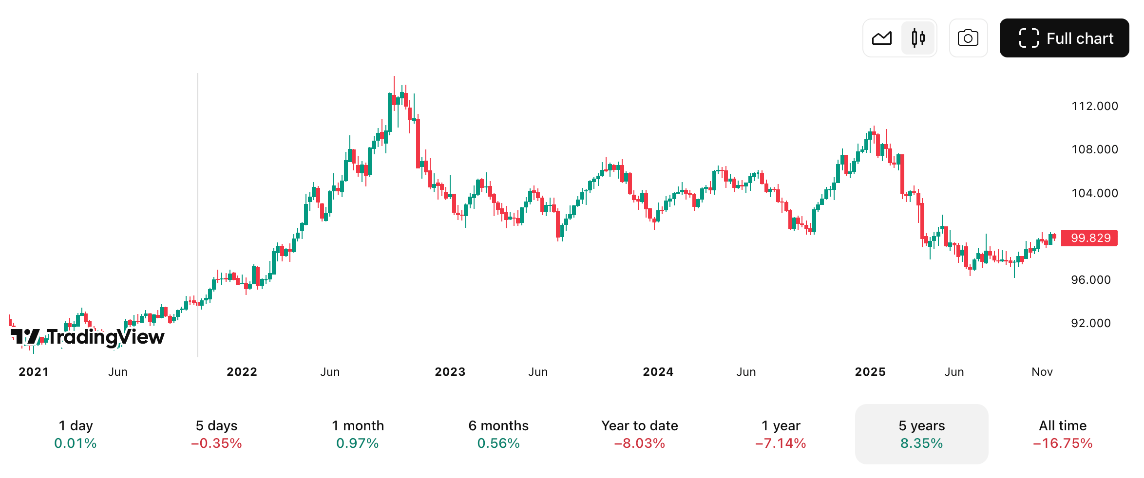 美元指數近五年走勢