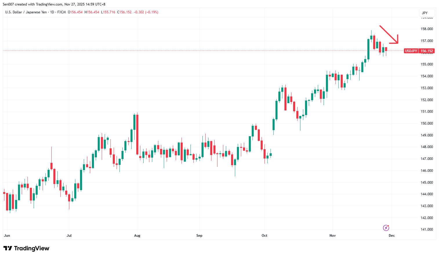2025下半年美元/日圓(USD/JPY)走勢 2025下半年美元/日圓(USD/JPY)走勢