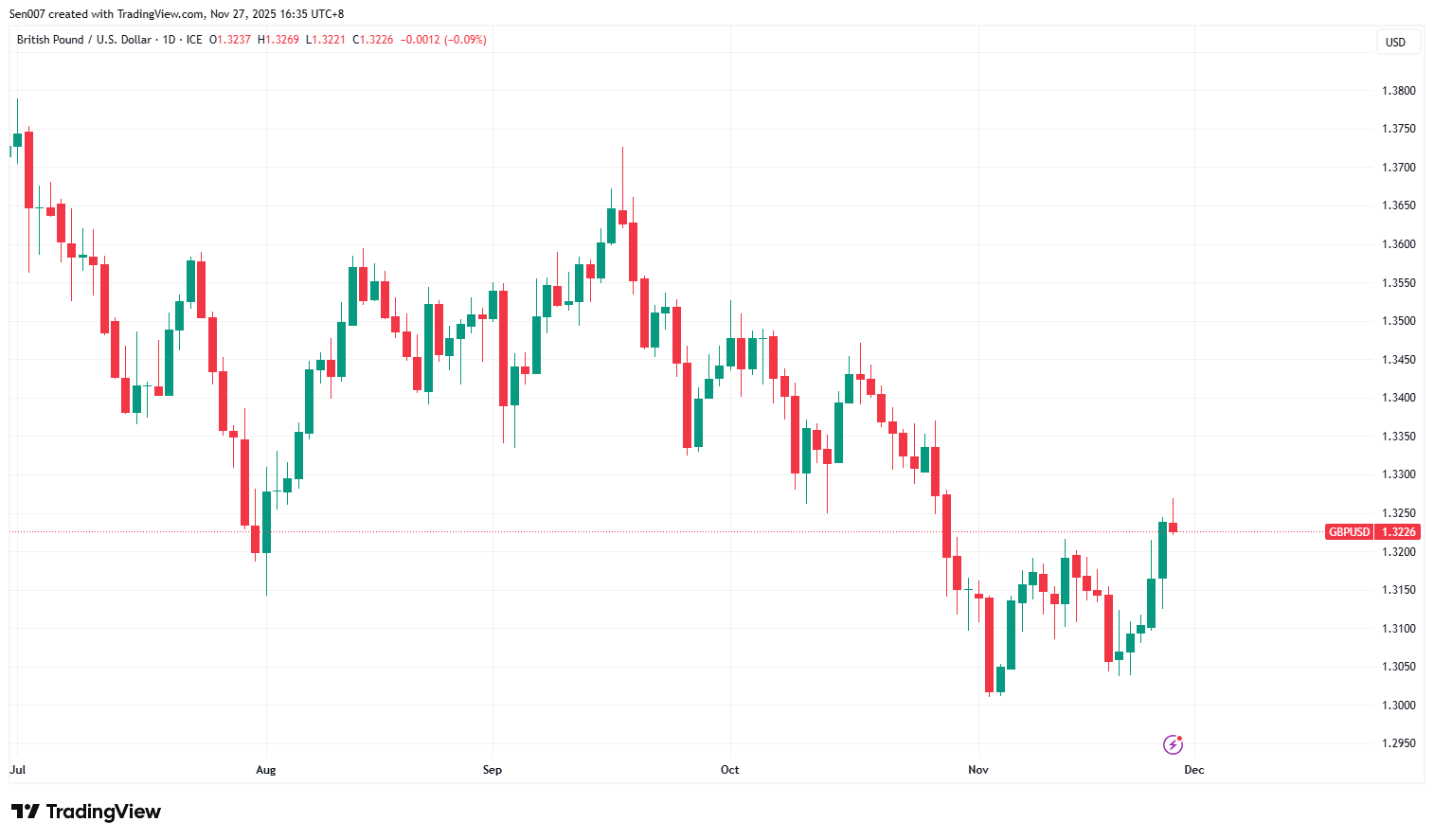 2025下半年英镑兑美元（GBP/USD）走势