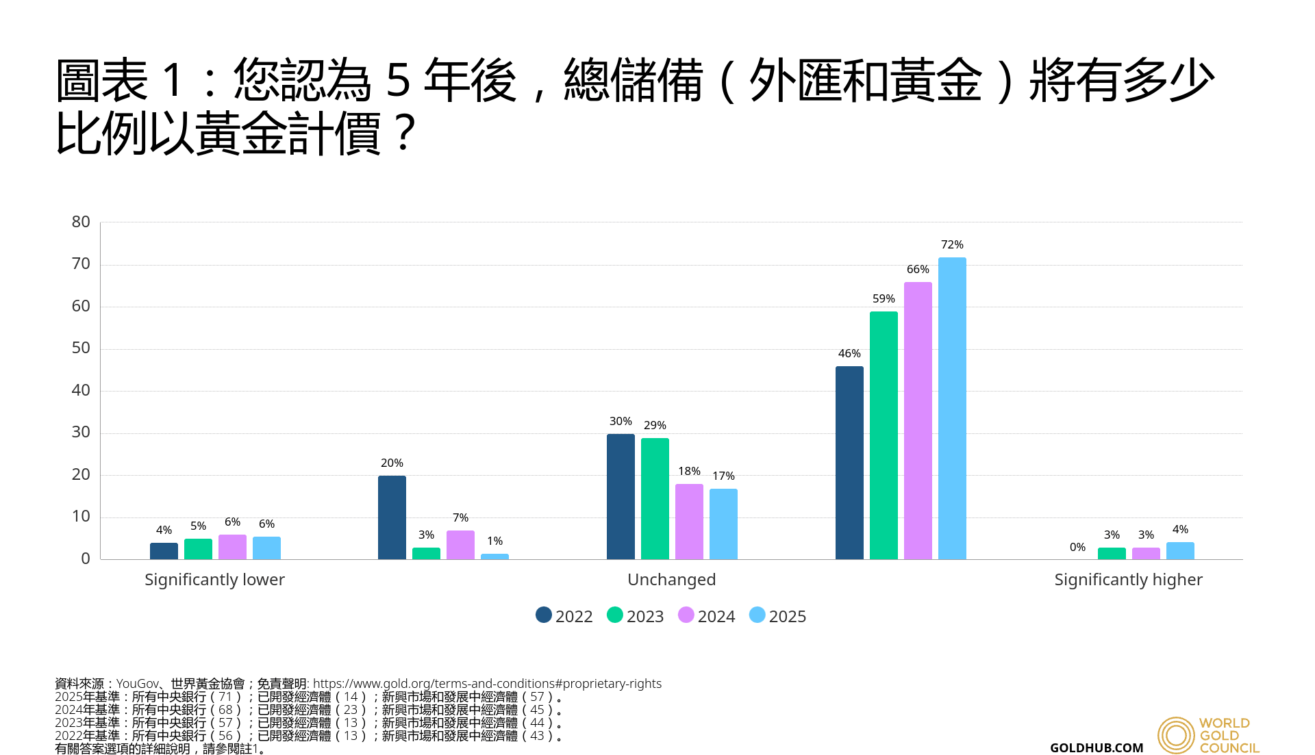 WGC調查央行預計五年後黃金在其總儲備中的比例 WGC調查央行預計五年後黃金在其總儲備中的比例