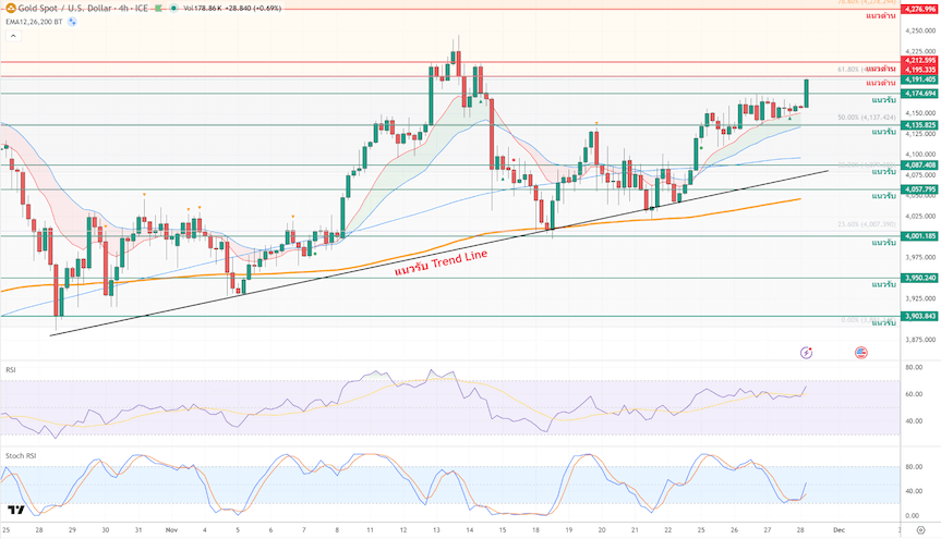 ภาพประกอบวิเคราะห์กราฟทองคำ