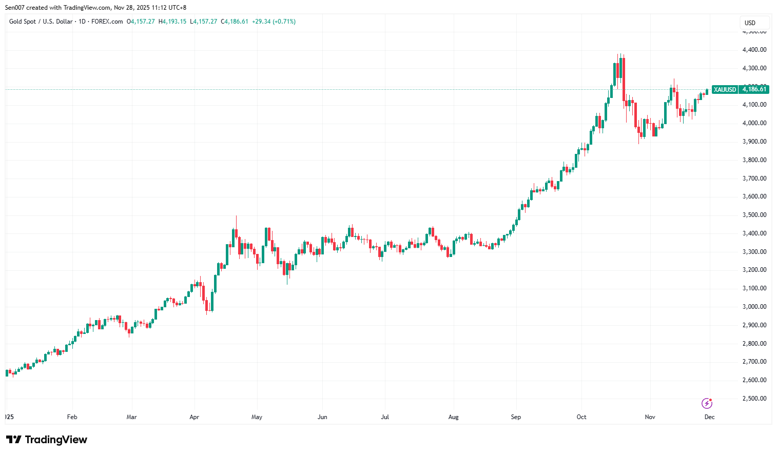 2025年黃金價格走勢