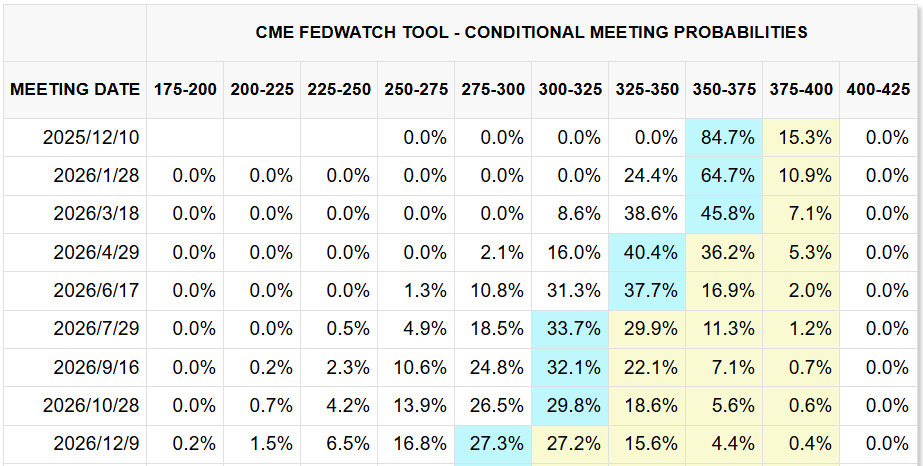CME FedWatch Tool