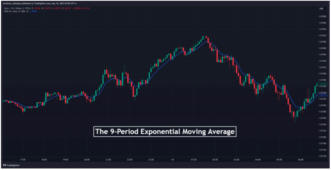 กลยุทธ์ 9 EMA