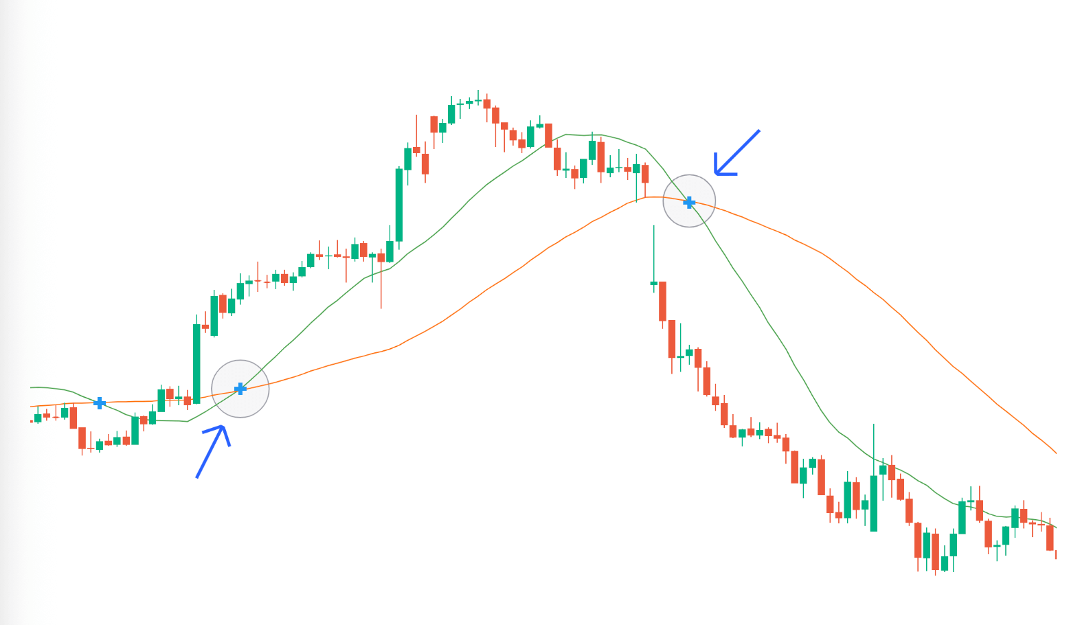 กลยุทธ์เส้นค่าเฉลี่ยเคลื่อนที่ตัดกัน (Moving Average Crossover)