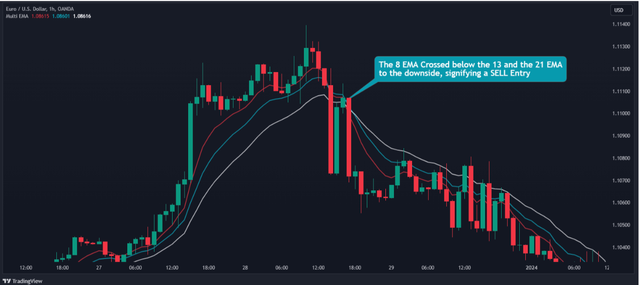 กลยุทธ์ EMA 8-13-21 