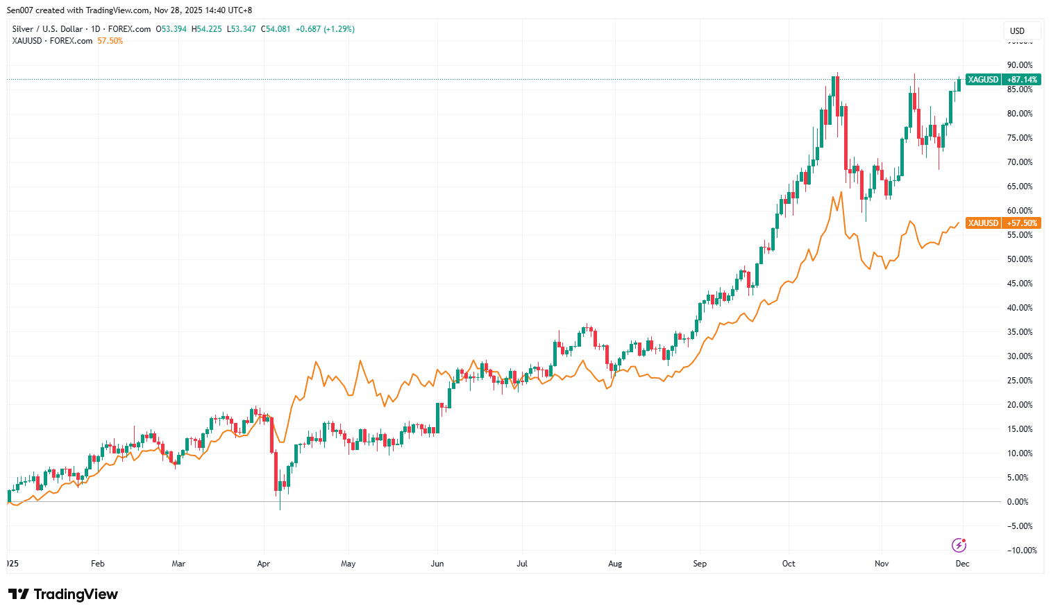 2025年白银和黄金价格走势对比