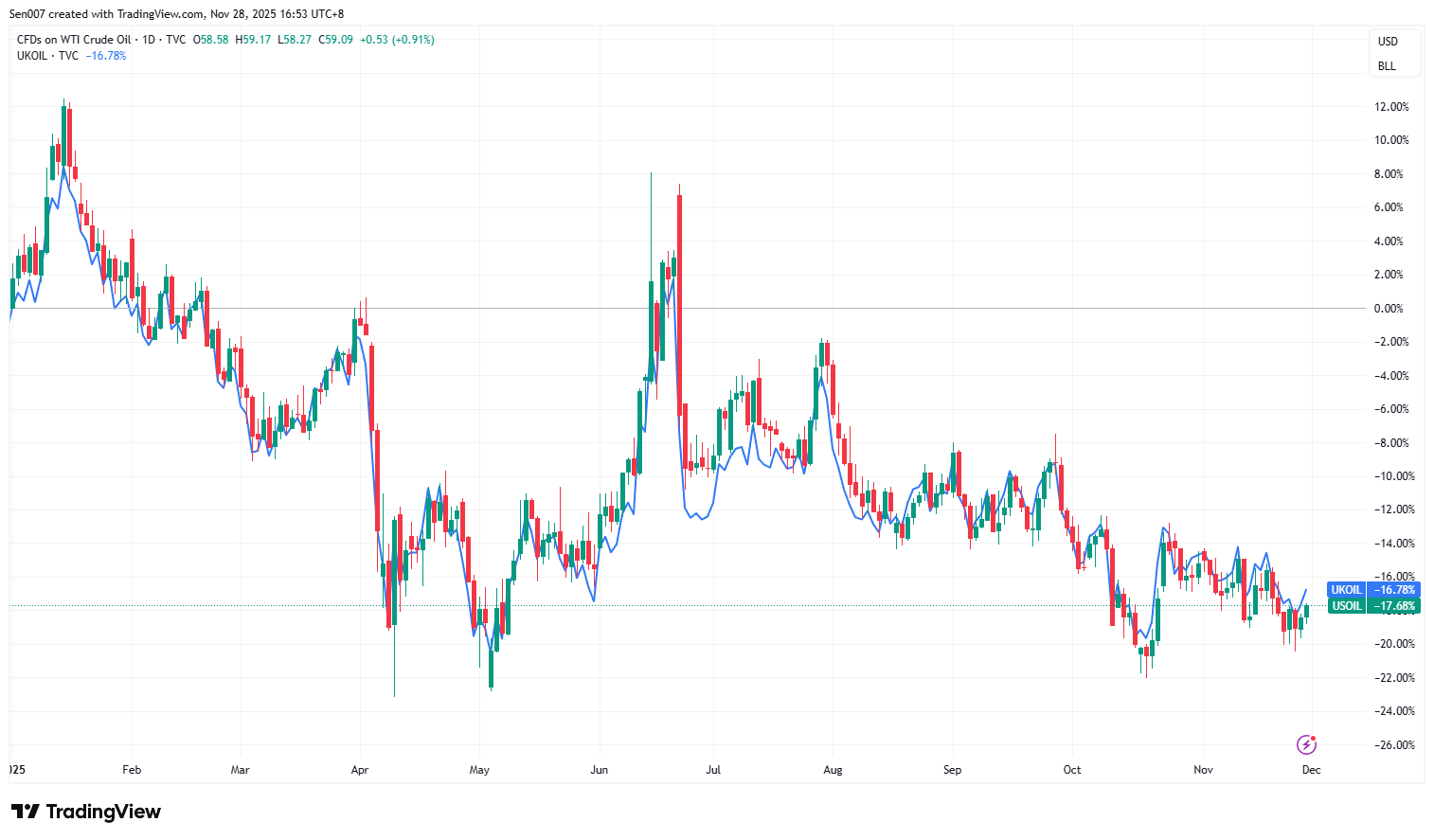 2025年WTI原油與布蘭特原油走勢