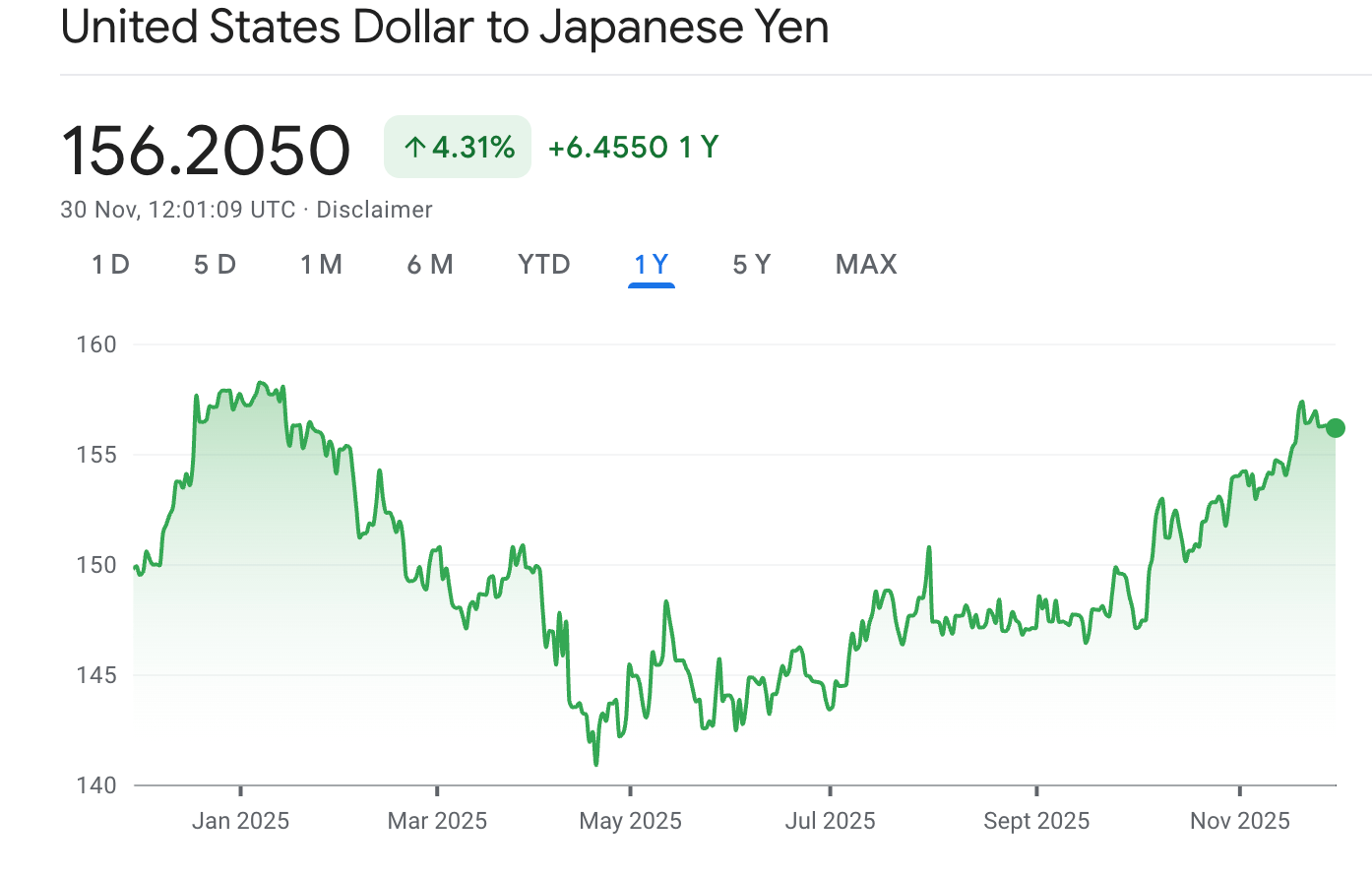近一年美元兌日圓匯率走勢
