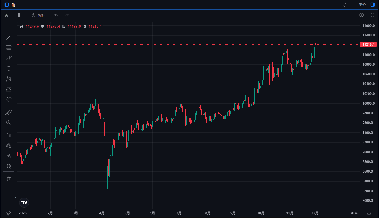 2025年LME铜价格走势