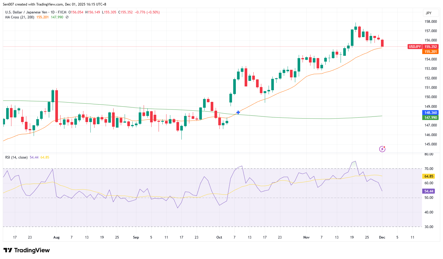 美元/日圓(USD/JPY)走勢 美元/日圓(USD/JPY)走勢