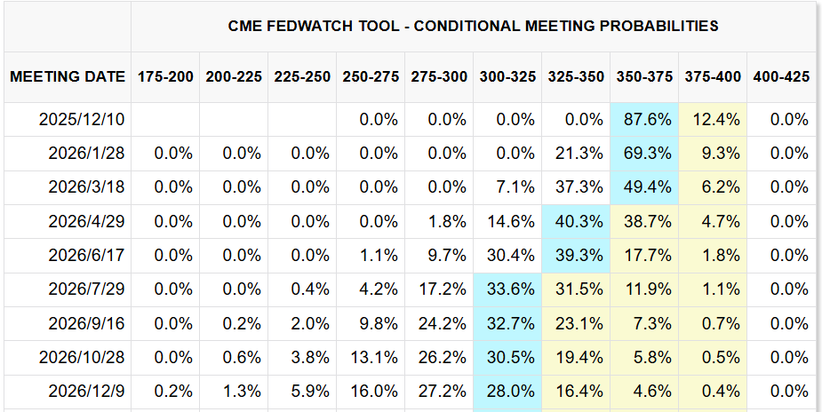 CME FedWatch Tool
