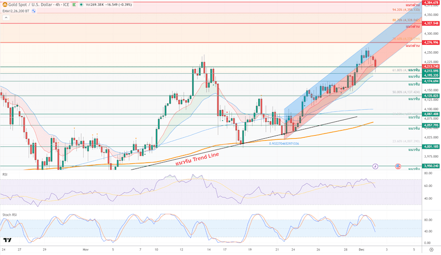 ภาพประกอบวิเคราะห์กราฟทองคำ