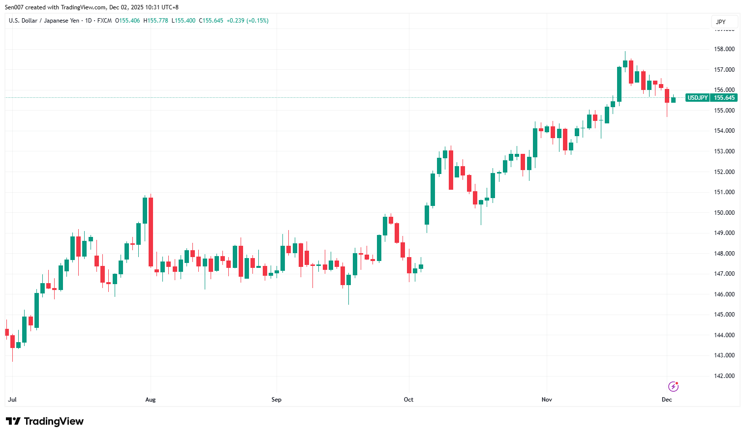 2025下半年美元/日元（USD/JPY）走势