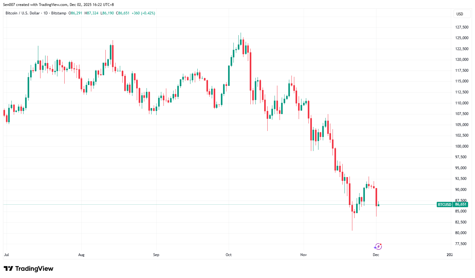 2025下半年比特幣（BTC）價格走勢