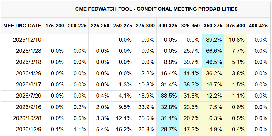 CME FedWatch Tool