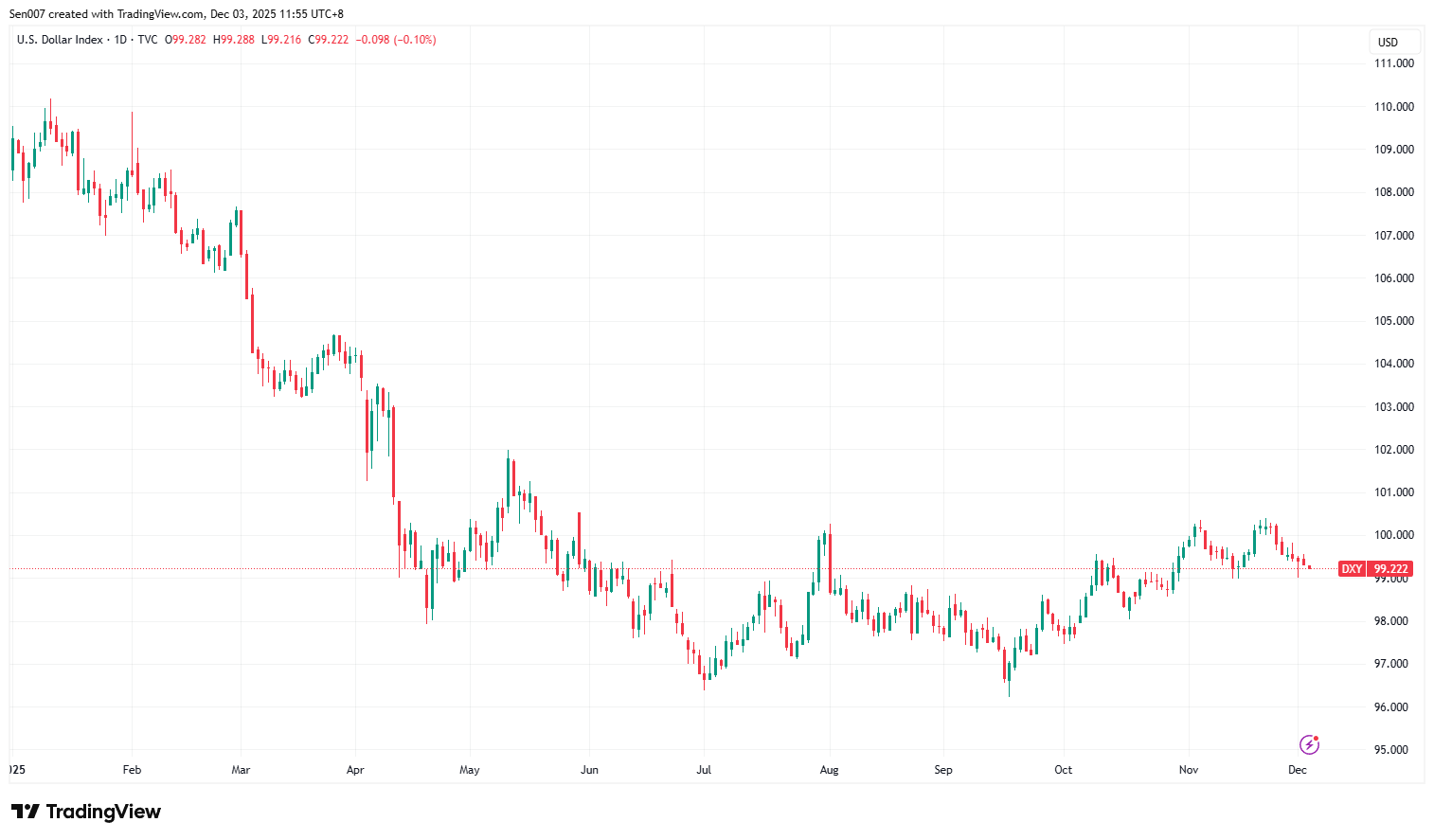 2025年美元指數走勢