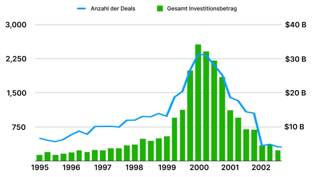 Venture-Capital-Investitionen nahmen in der zweiten Hälfte der 1990er Jahre sowohl hinsichtlich des Gesamtkapitals als auch der Anzahl der Transaktionen deutlich zu