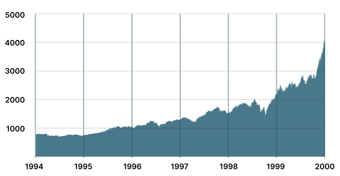 Nasdaq Composite 1994-1999