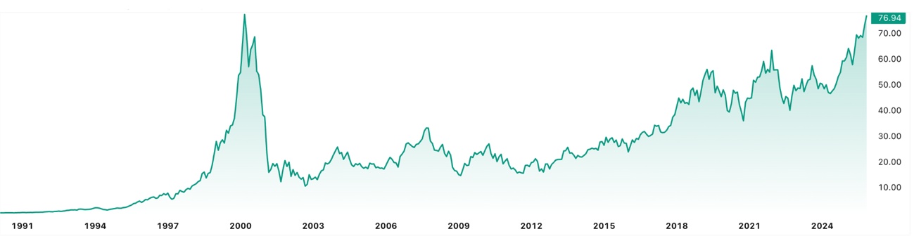 Der Aktienkurs von Cisco Systems erreichte am 27. März 2000 ein Allzeithoch von 82 US-Dollar. Bis zum 1. Dezember 2025 kam er diesem Wert am nächsten mit 80,96 US-Dollar am 20. November 2025. Die Inflation ist hierbei natürlich nicht berücksichtigt