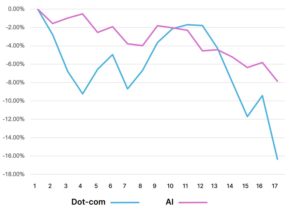 Der prozentuale Rückgang des Nasdaq Composite von seinem Allzeithoch am 10. März 2000 (Dotcom-Blase) bis zu seinem aktuellen Allzeithoch am 25. Oktober 2025 (AI) in den folgenden 3 Wochen