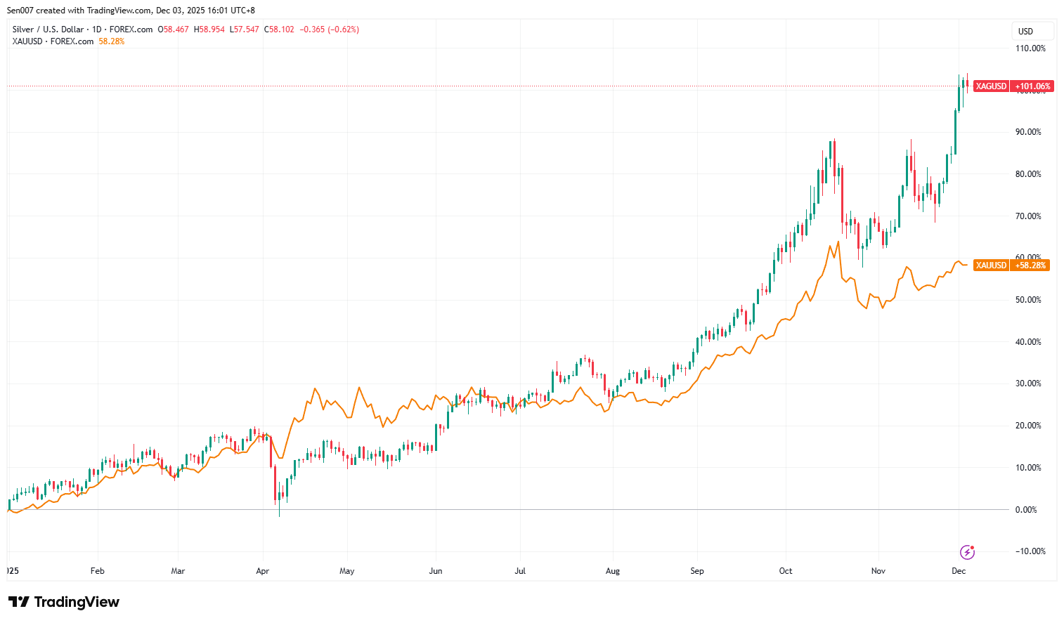 2025年白銀與黃金價格走勢