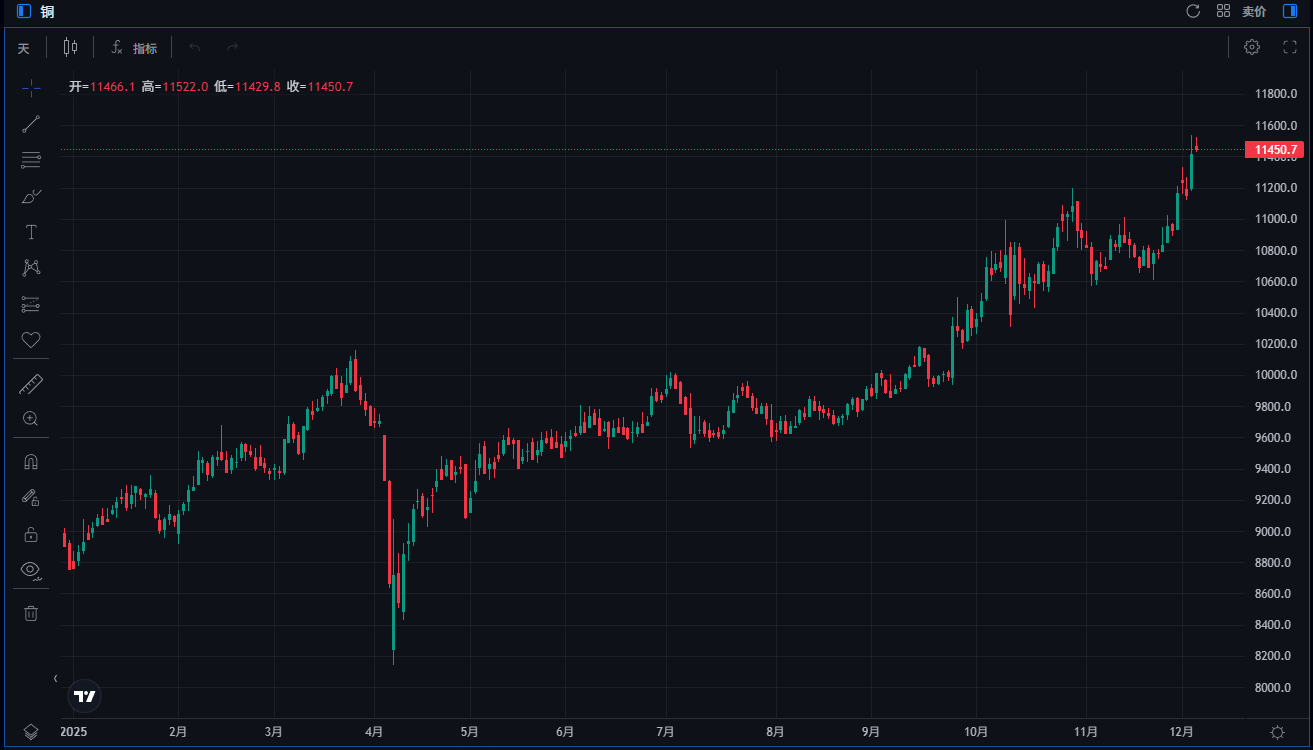 2025年伦铜价格走势