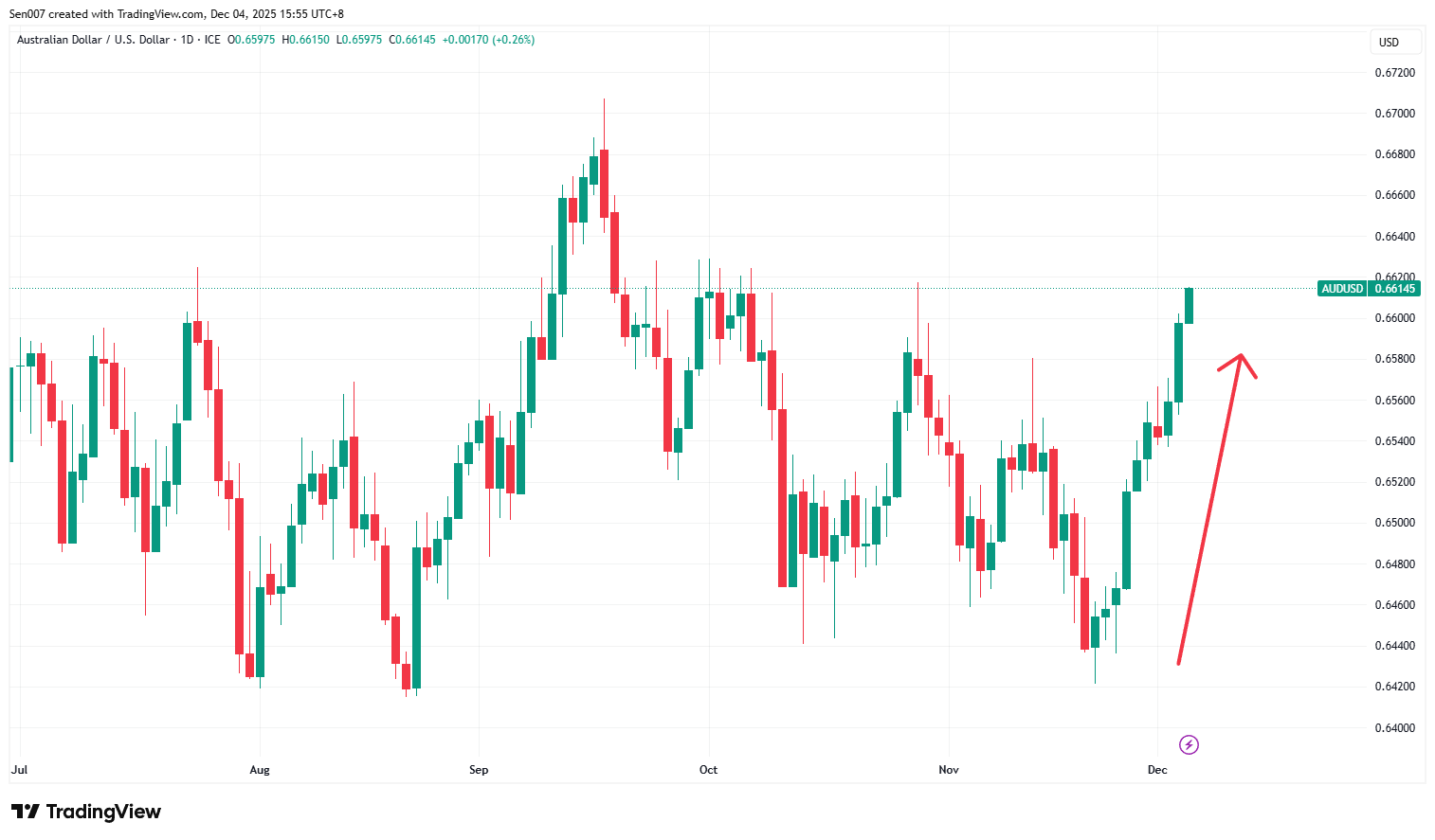 2025下半年澳元兌美元(AUD/USD)走勢 2025下半年澳元兌美元(AUD/USD)走勢