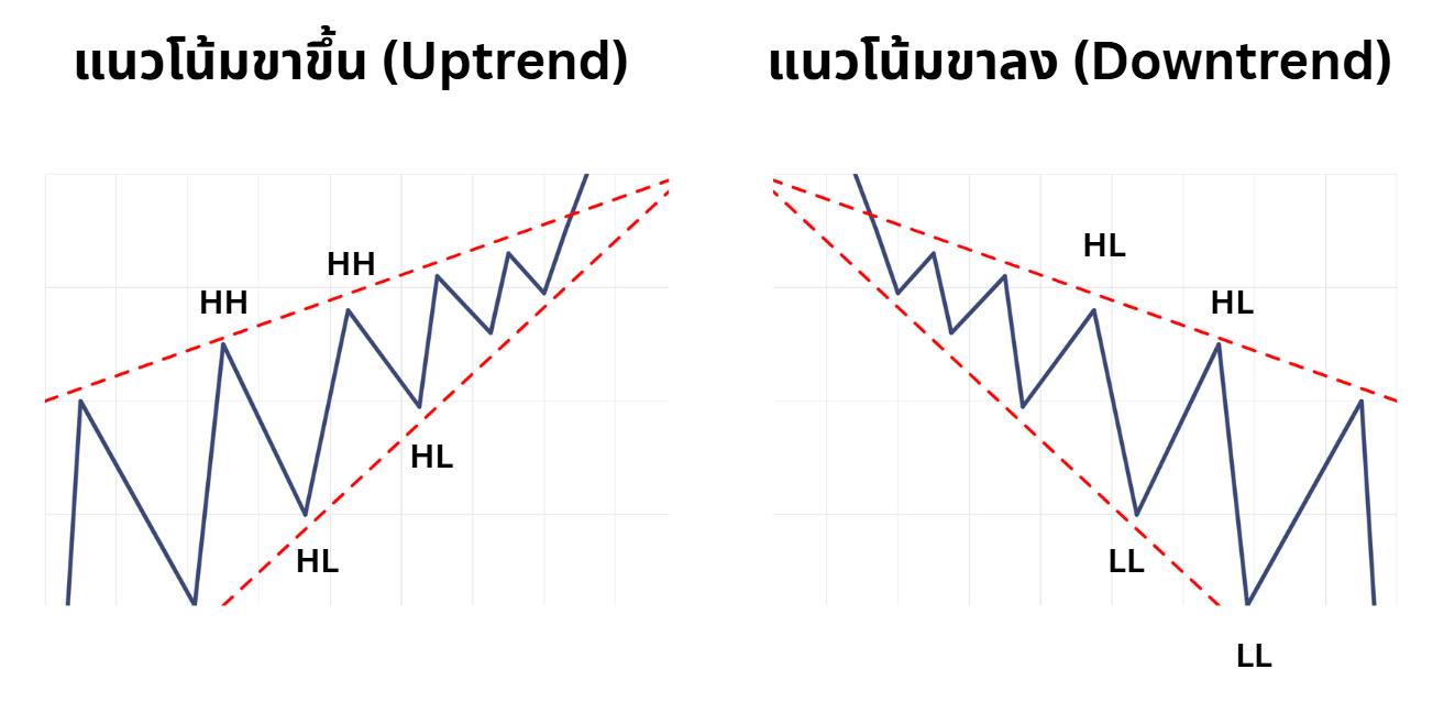 รูปแบบแนวโน้ม 
