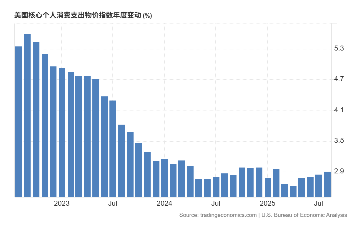 近三年美國核心PCE年率