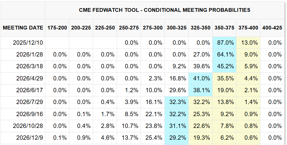 CME FedWatch Tool