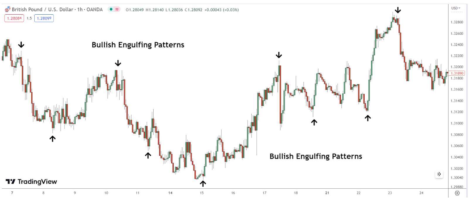 รูปแบบ Engulfing