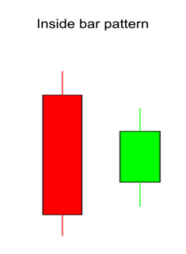 รูปแบบ Inside Bar
