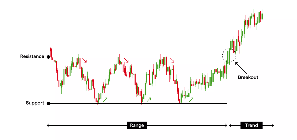 รูปแบบ Breakout