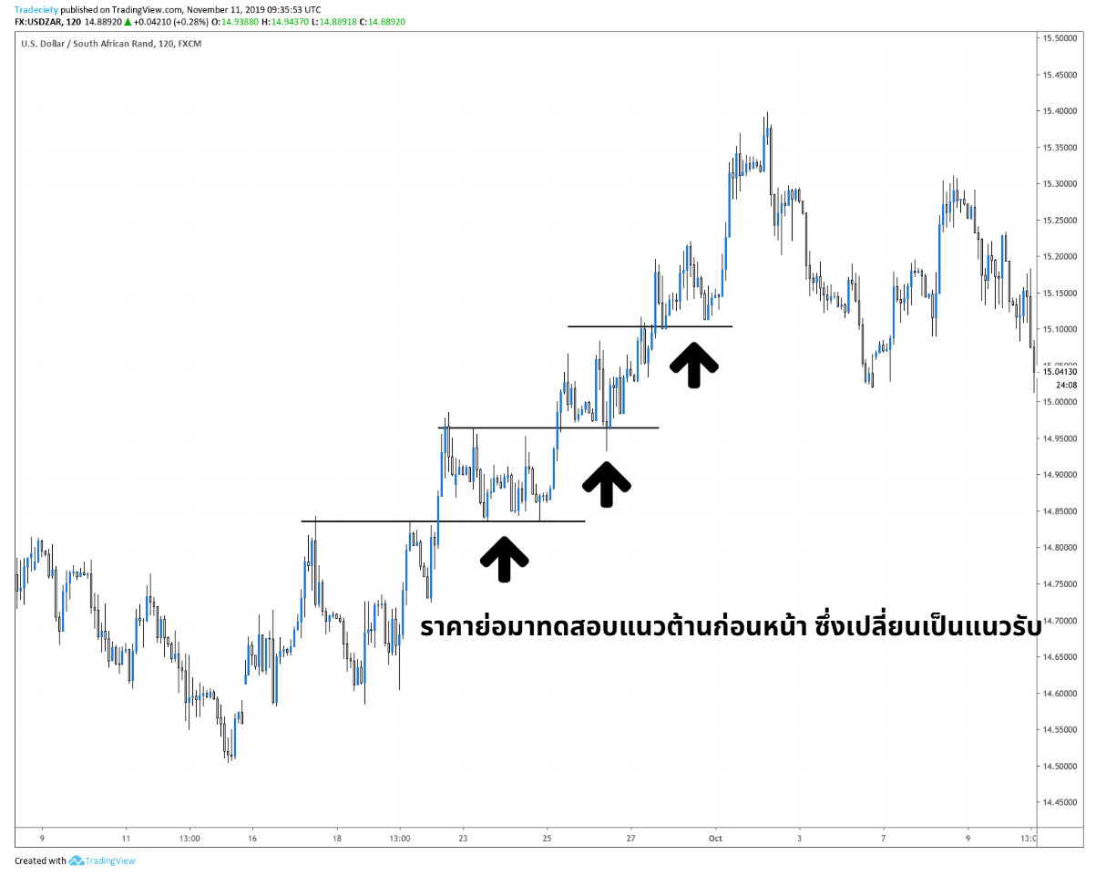 รูปแบบ Pullback Strategy