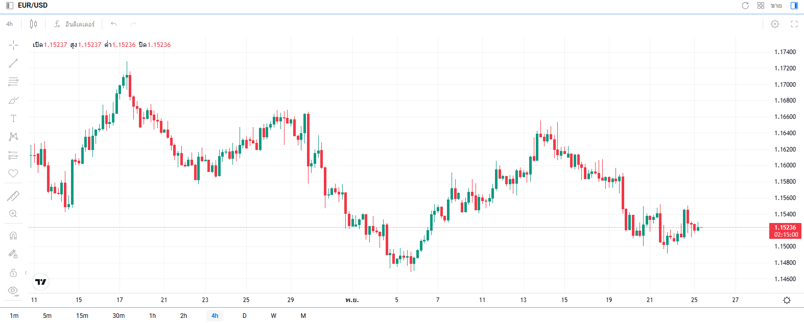 เริ่มจากกราฟเปล่าๆ แล้วลองตีเส้นแนวโน้ม 