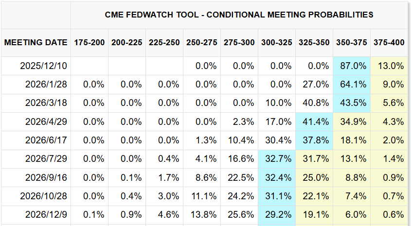 CME FedWatch Tool