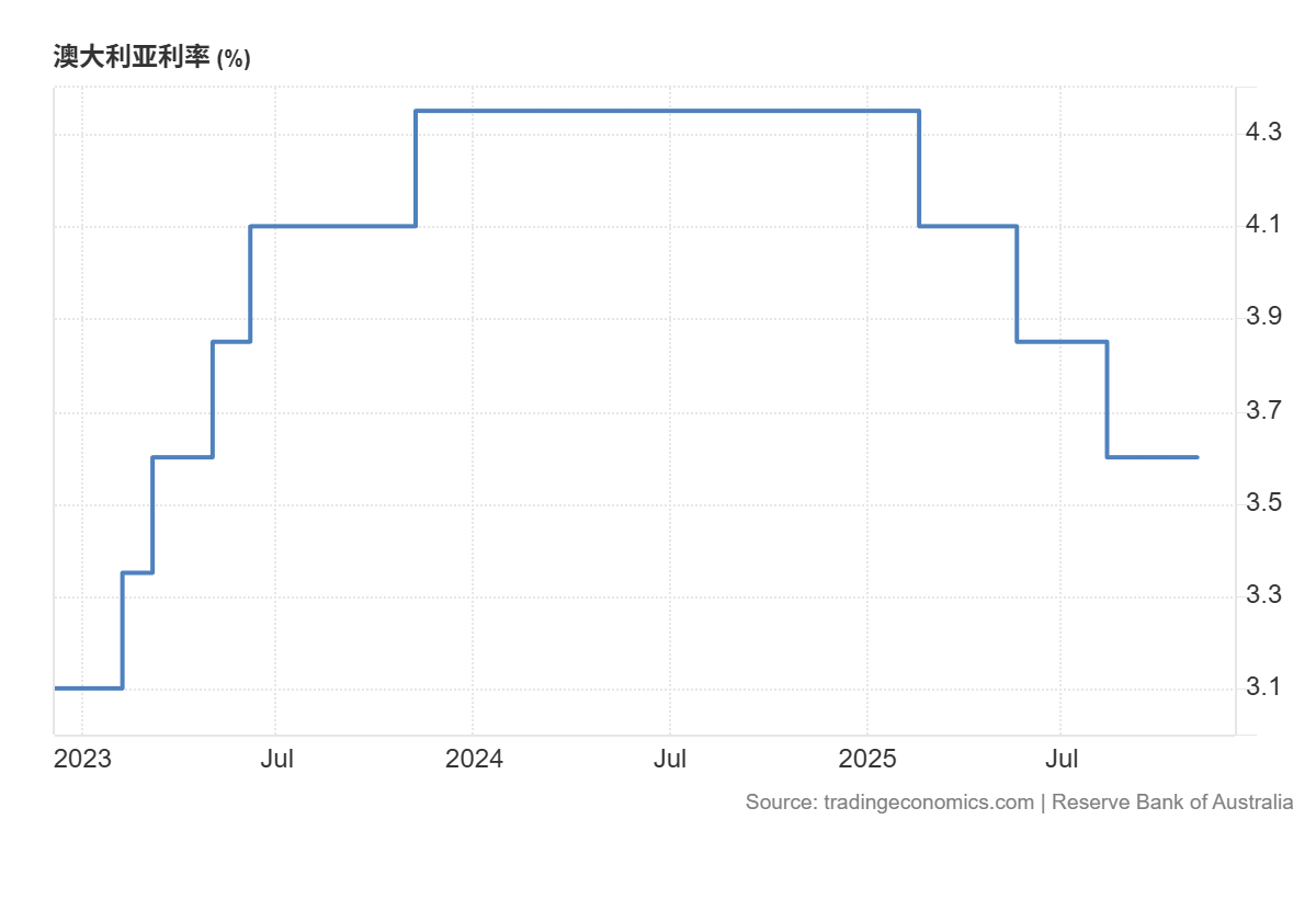 近三年澳洲利率走勢
