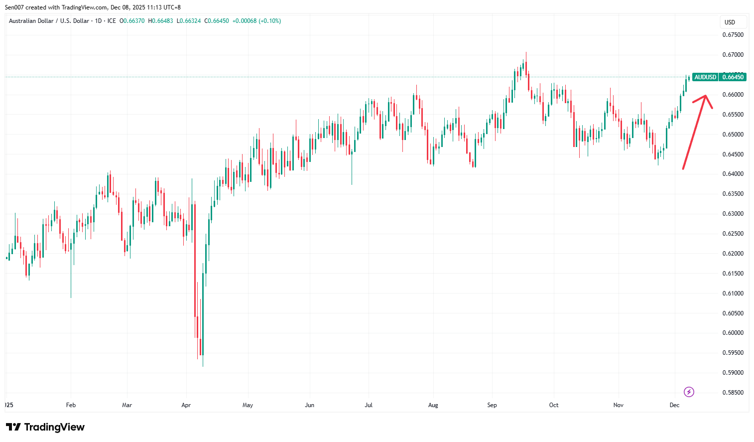2025年澳元兌美元（AUD/USD）走勢