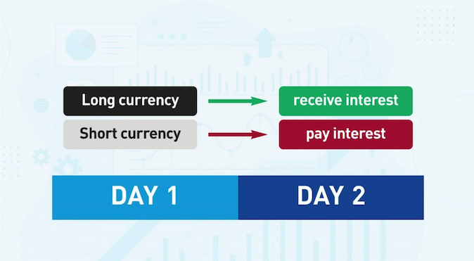 Swap คือส่วนต่างสุทธิของดอกเบี้ยทั้งสองขา