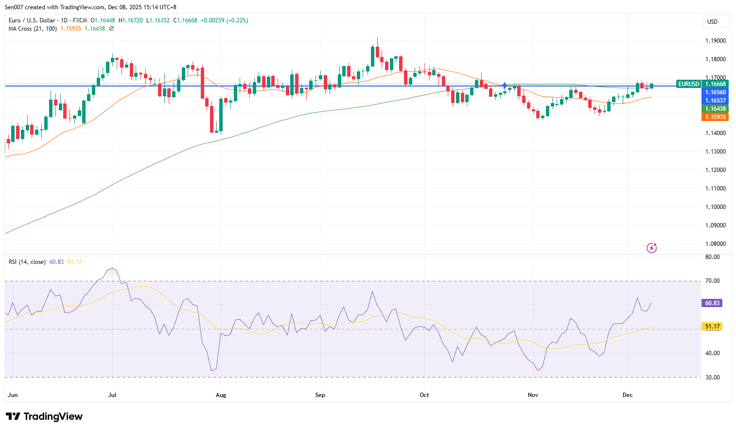 歐元/美元(EUR/USD)走勢 歐元/美元(EUR/USD)走勢