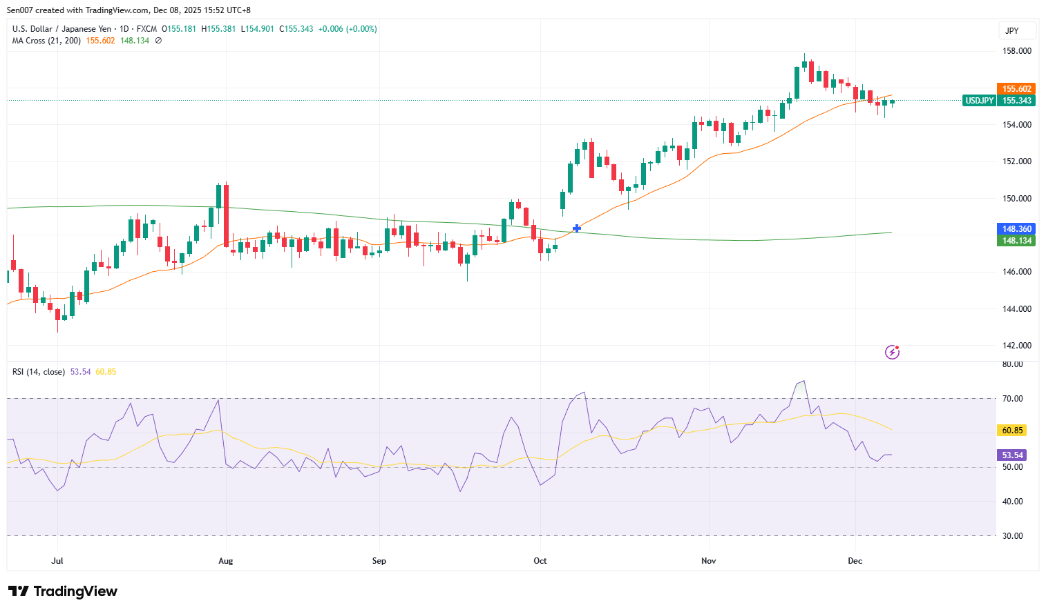 美元/日圓(USD/JPY)走勢 美元/日圓(USD/JPY)走勢