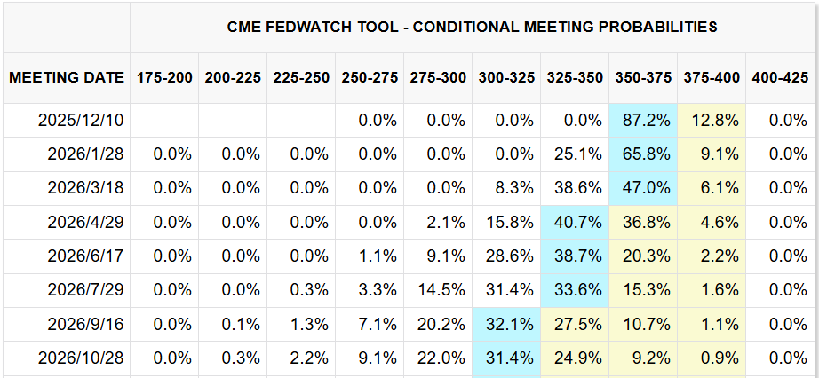 CME FedWatch Tool