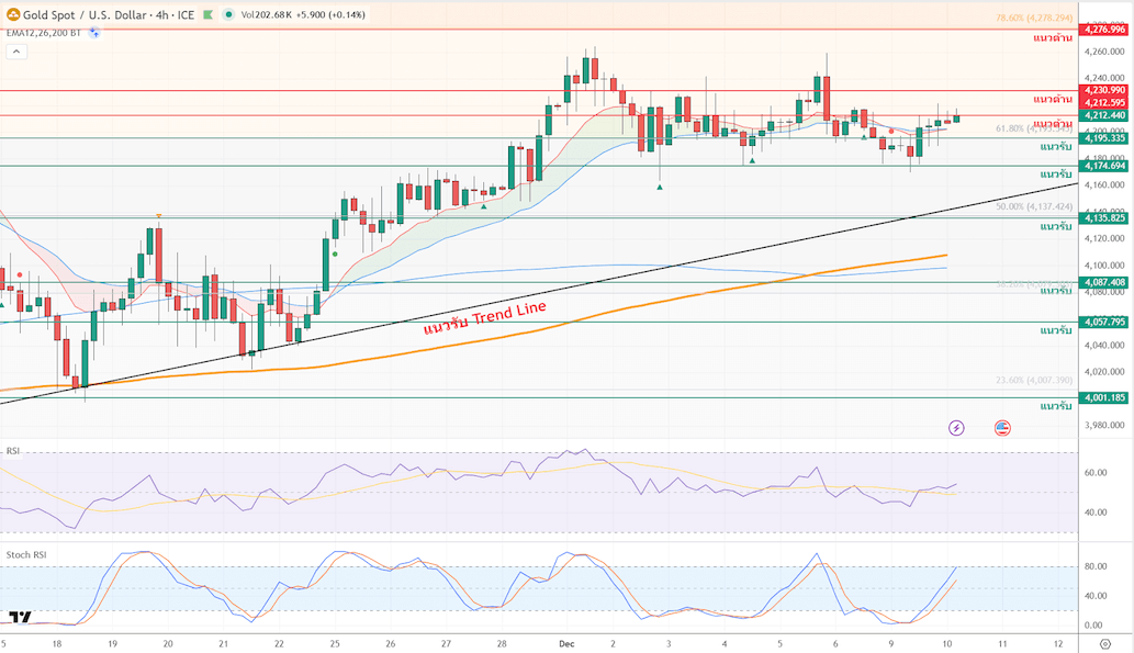 ภาพประกอบวิเคราะห์กราฟทองคำ