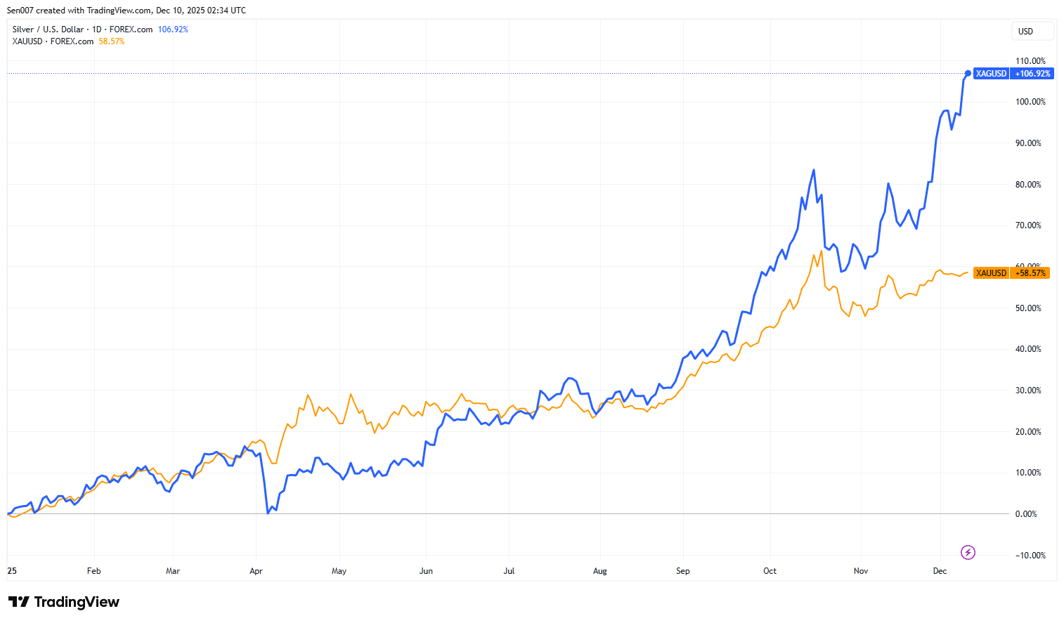 2025年白銀與黃金價格走勢 2025年白銀與黃金價格走勢