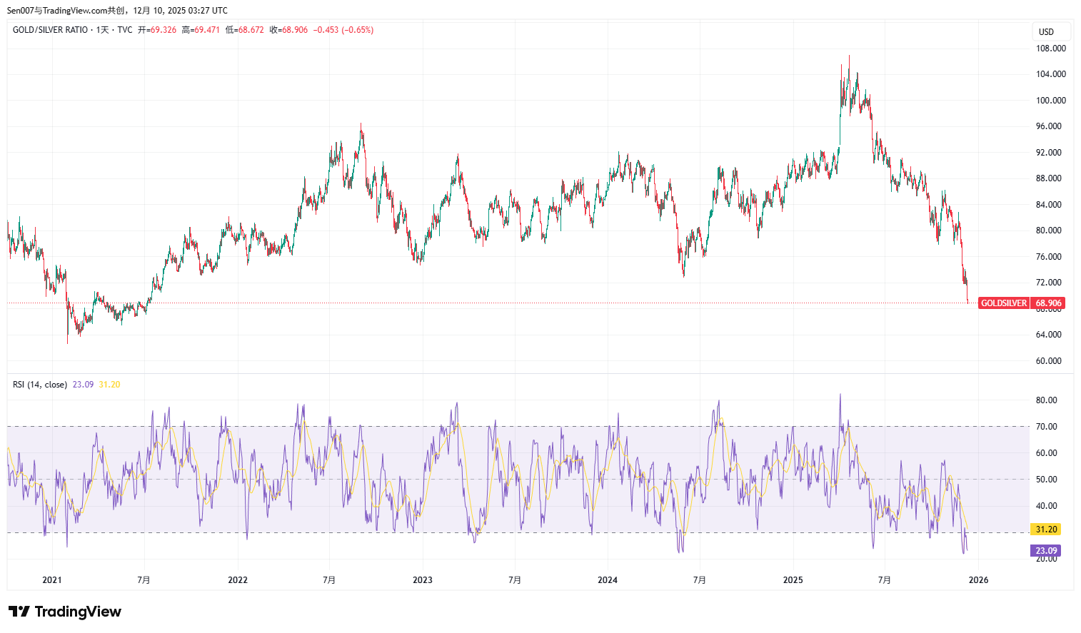 近5年金銀比走勢 近5年金銀比走勢