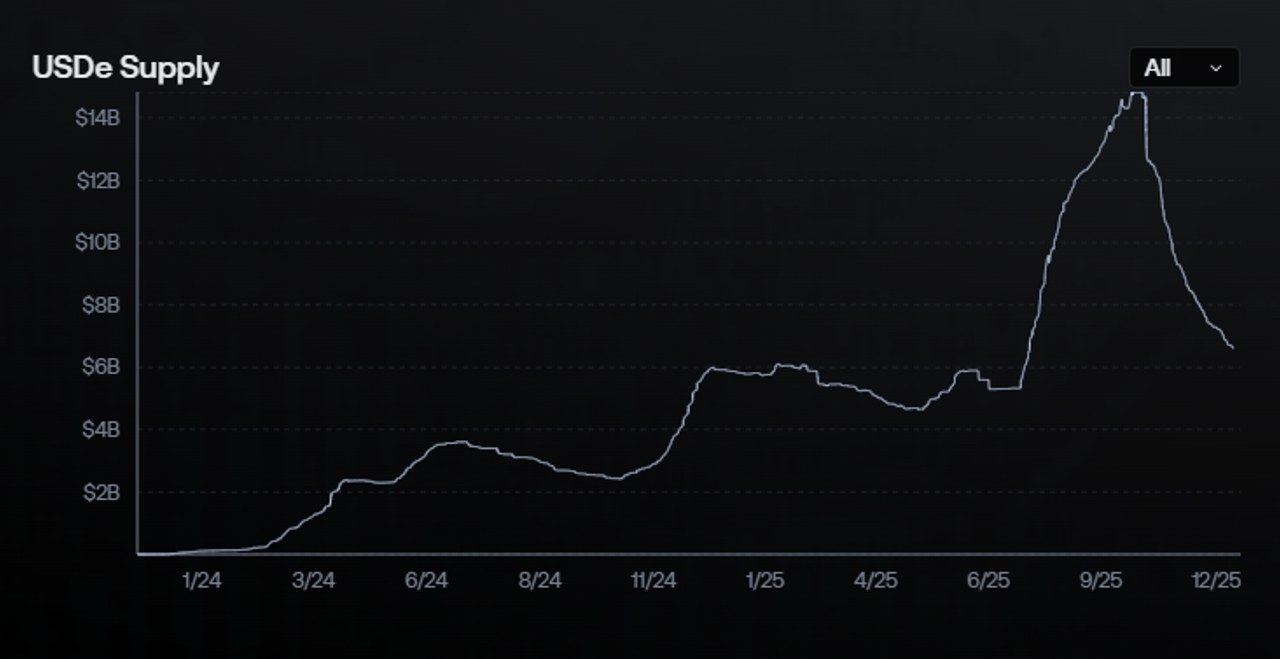 USDe-Angebot USDe-Angebot